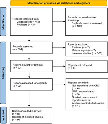 Geriatric Nutritional Risk Index and Survival of Patients With Colorectal Cancer: A Meta-Analysis